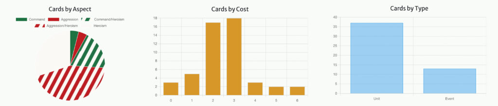 Star Wars Unlimited Sabine Command deck technicals